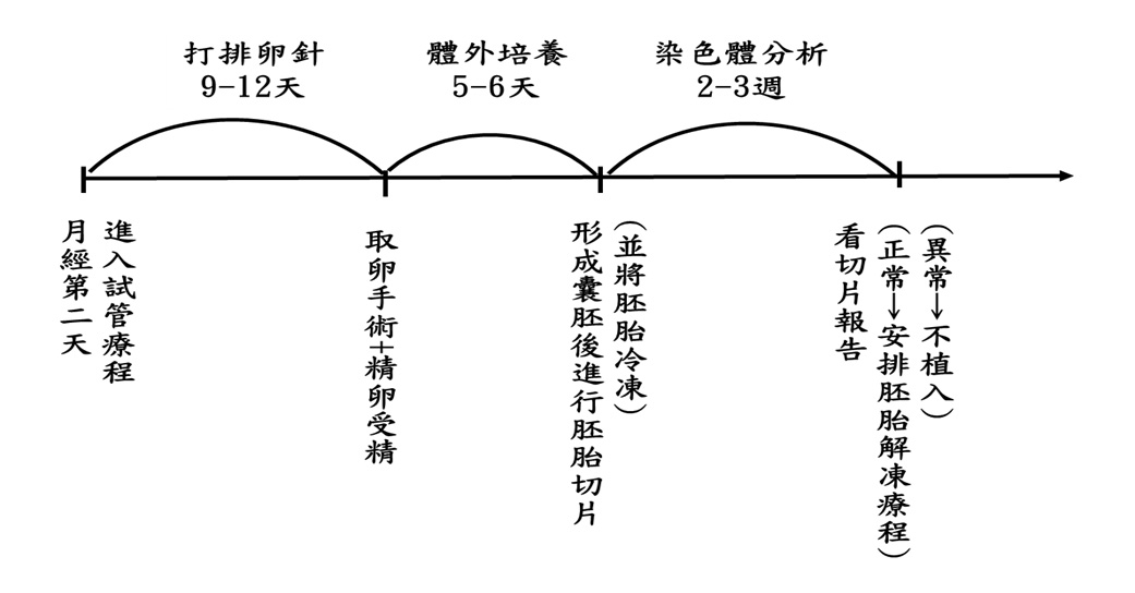 胚胎著床前染色體篩檢（PGS）